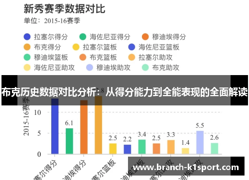 布克历史数据对比分析:从得分能力到全能表现的全面解读 布克历史数据对比分析:从得分能力到全能表现的全面解读